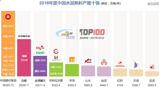 安徽捷越發(fā)2016中國水泥熟料產(chǎn)能百強(qiáng)榜 