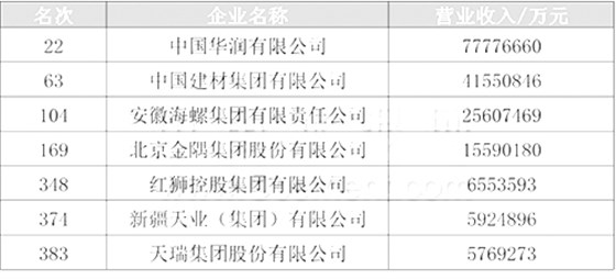2022中國(guó)企業(yè)500強(qiáng)榜單（水泥）
