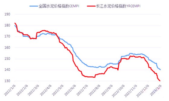 水泥價格指數(shù)走勢(點) 水泥價格指數(shù)走勢(點)