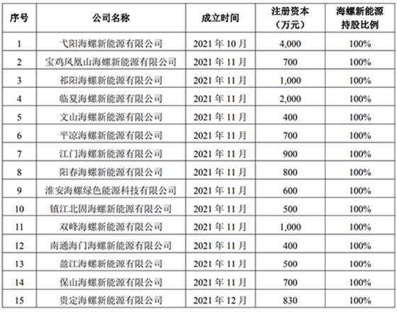 獨立出資設(shè)立了15家新能源公司