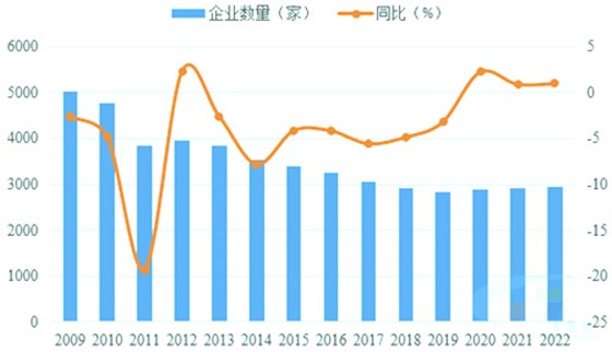 水泥企業(yè)數(shù)量整體呈現(xiàn)減少趨勢(shì) 水泥企業(yè)數(shù)量整體呈現(xiàn)減少趨勢(shì)