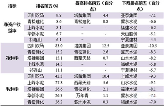 2023年前三季度19家水泥上市公司盈利情況 2023年前三季度19家水泥上市公司盈利情況