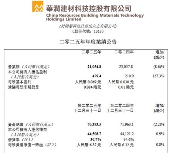 華潤建材科技2025年歸母凈利潤4.79億元.jpg 華潤建材科技2025年歸母凈利潤4.79億元.jpg