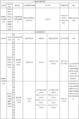 節(jié)能降耗質(zhì)量提升技改項目產(chǎn)能情況.jpg 節(jié)能降耗質(zhì)量提升技改項目產(chǎn)能情況.jpg