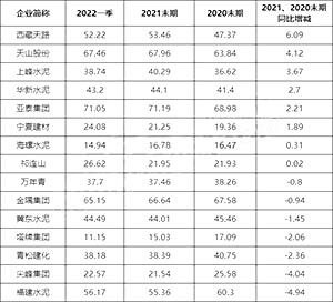 資產(chǎn)負債率2021、2020末期同比增減