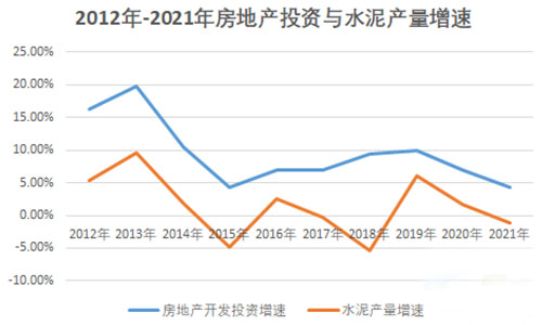 過(guò)去十年房地產(chǎn)投資增速與水泥產(chǎn)量增速幾乎保持同步