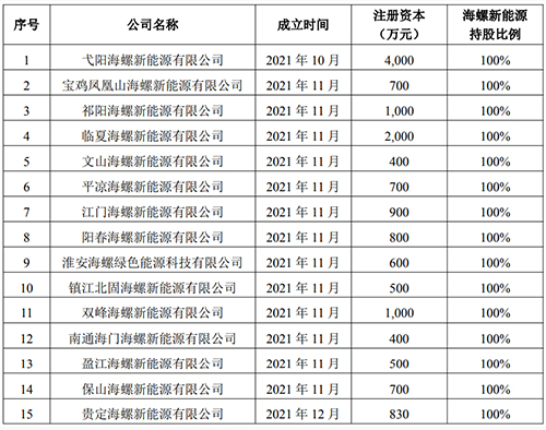 獨(dú)立出資設(shè)立了15家新能源公司