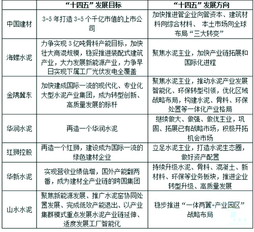 部分龍頭企業(yè)&ldquo;十四五&rdquo;發(fā)展目標(biāo)與發(fā)展規(guī)劃