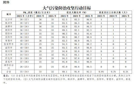 大氣污染防治攻堅(jiān)行動目標(biāo)