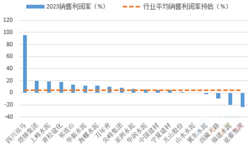 2023年前三季度水泥上市公司銷售利潤(rùn)率排行榜